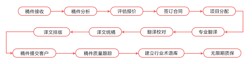 笔译翻译流程