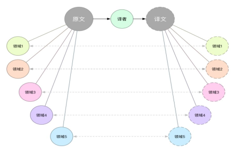 翻译工作之不易