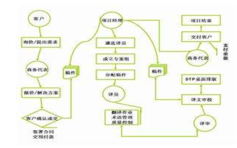翻译项目管理流程