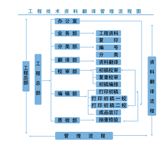 工程科技翻译和法律翻译严谨的项目管理