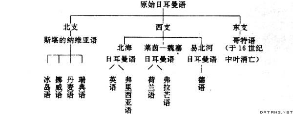 日耳曼语的分化