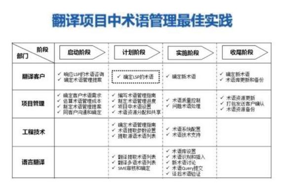 本地化翻译术语管理