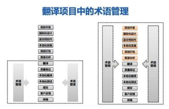 翻译项目术语管理